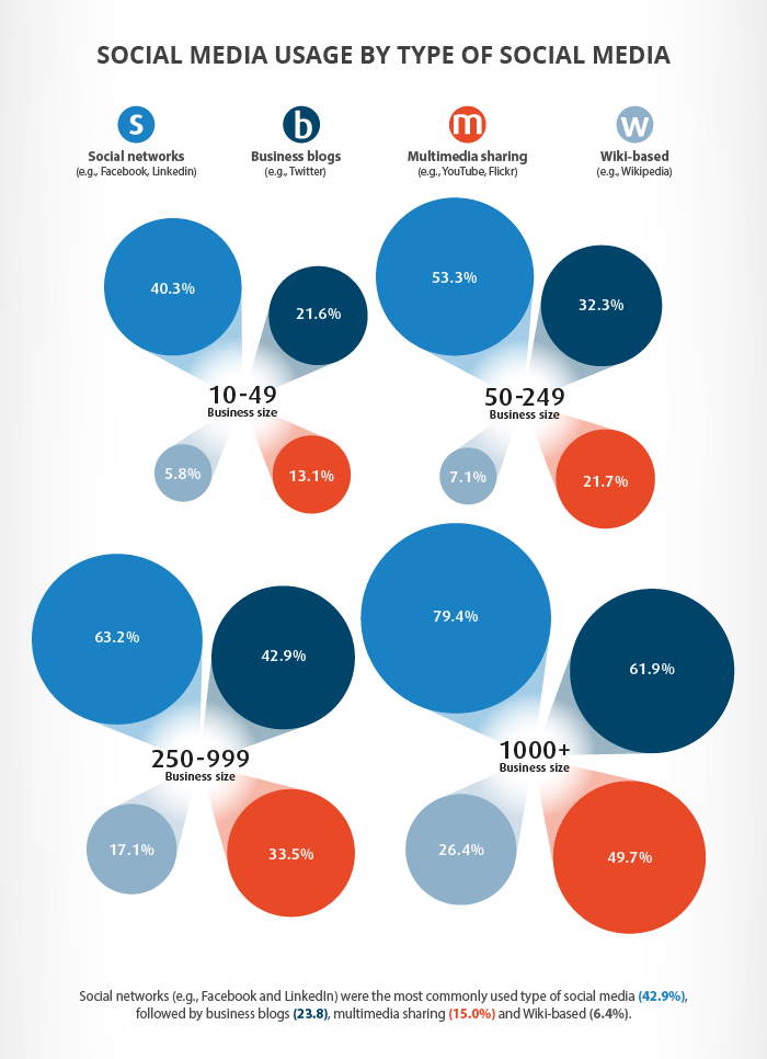 social media usage by type of media