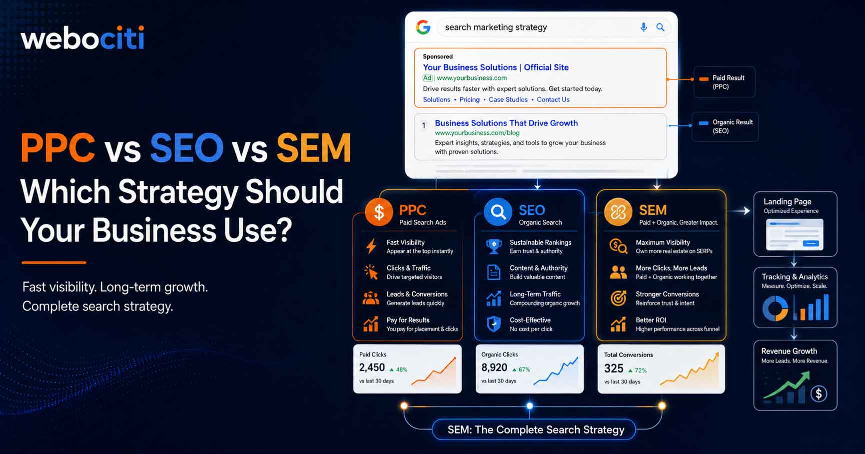 PPC vs SEO vs SEM graphic comparing paid search, organic search, and complete search marketing strategy with landing pages, tracking, and revenue growth