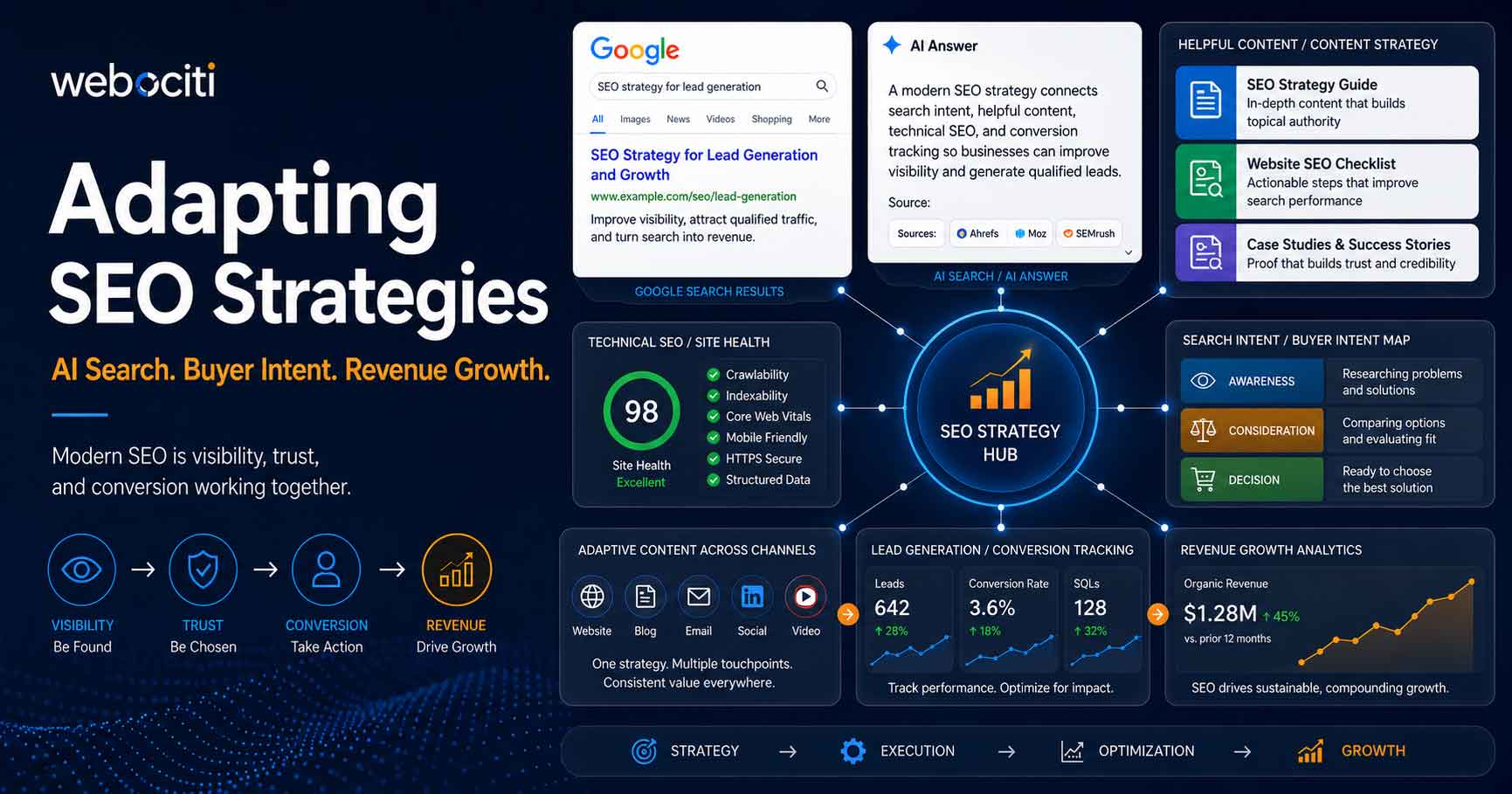 Adapting SEO strategies graphic showing AI search, buyer intent, technical SEO, adaptive content, lead generation, and revenue growth