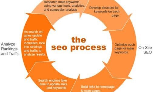 SEO strategy framework showing how technical SEO, content, and authority work together
