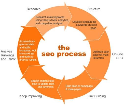 SEO strategy framework showing how technical SEO, content, and authority work together