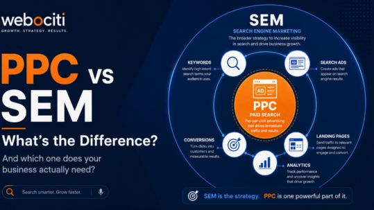 PPC vs SEM comparison showing pay-per-click advertising as part of a broader search engine marketing strategy