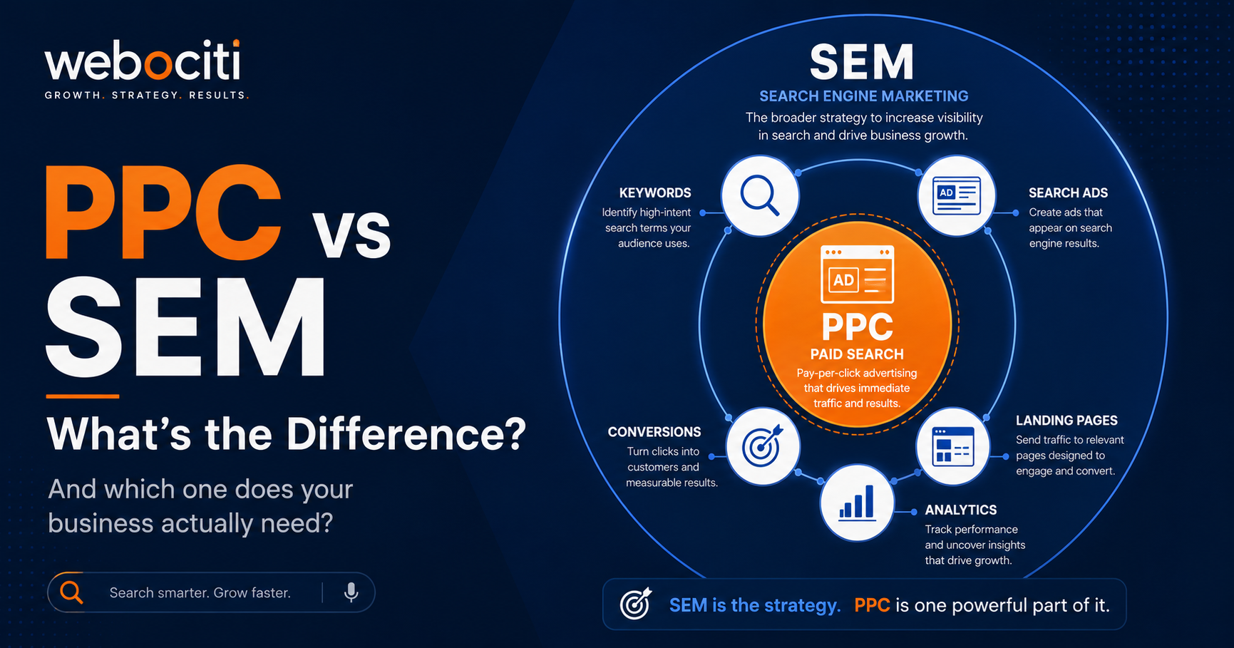 PPC vs SEM comparison showing pay-per-click advertising as part of a broader search engine marketing strategy