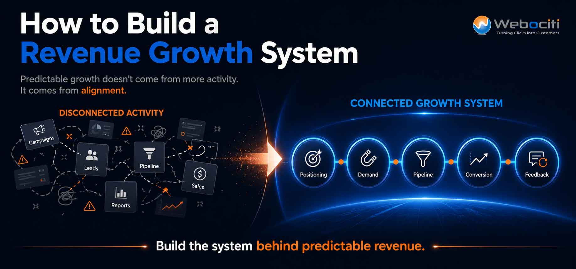 Hero graphic showing disconnected marketing and sales activity transforming into a connected revenue growth system with stages for positioning, demand, pipeline, conversion, and feedback.