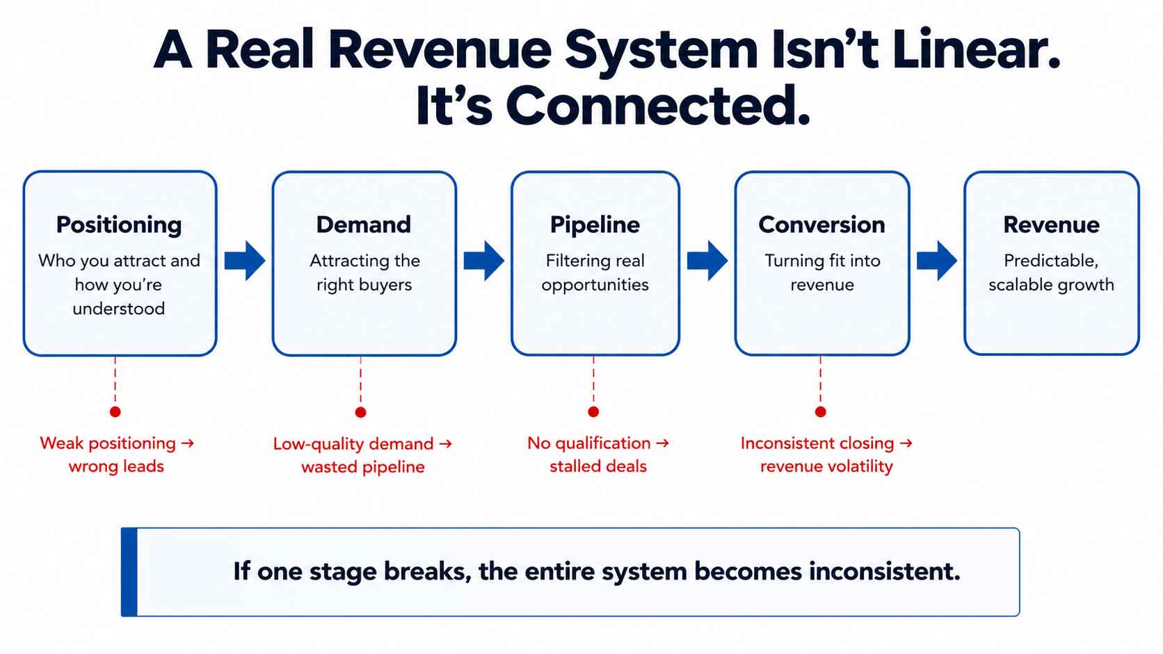Revenue System Framework: Positioning, Demand, Pipeline, Conversion, Revenue