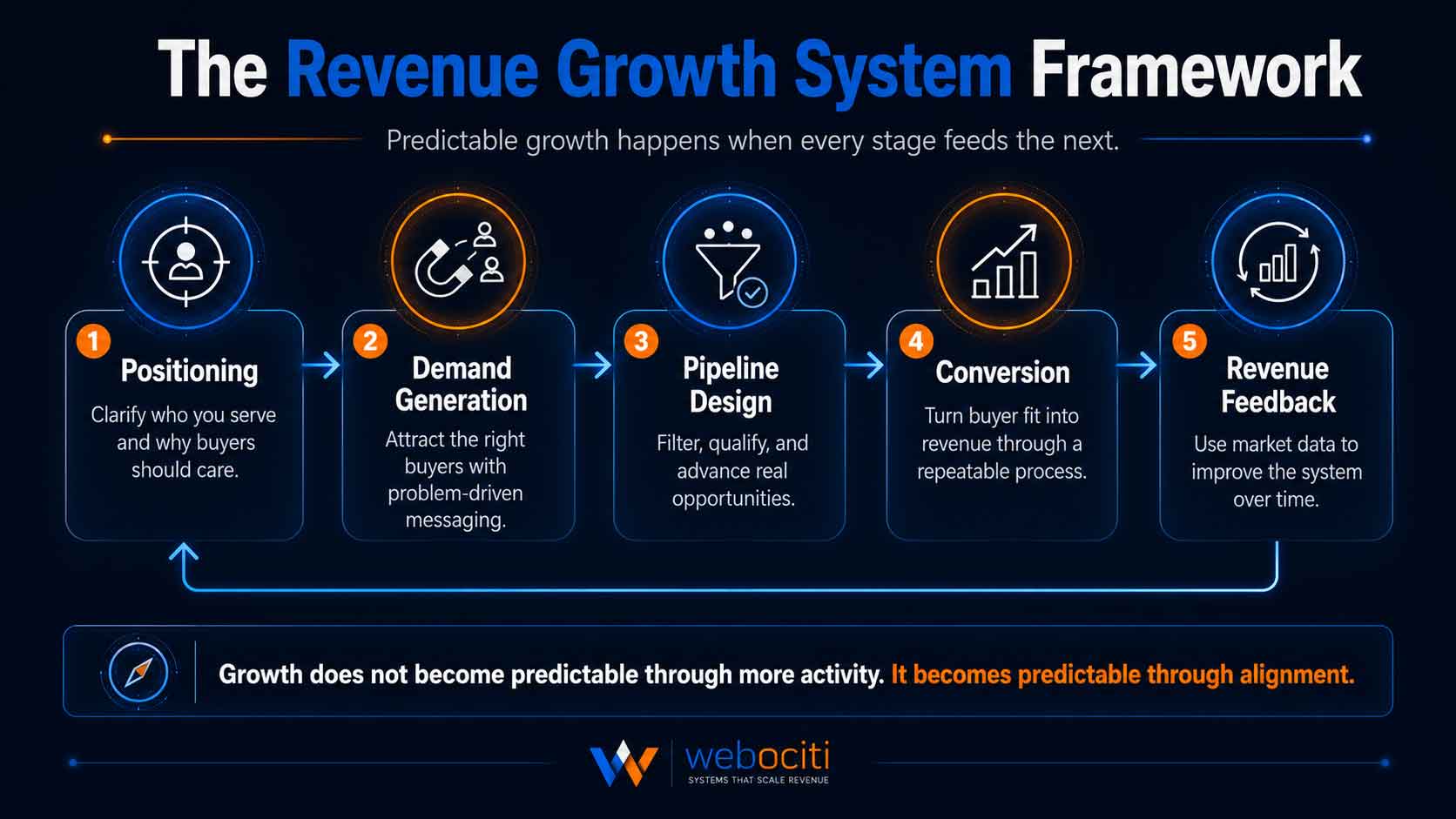 Revenue growth system framework showing positioning, demand generation, pipeline design, conversion, and revenue feedback connected as one growth system