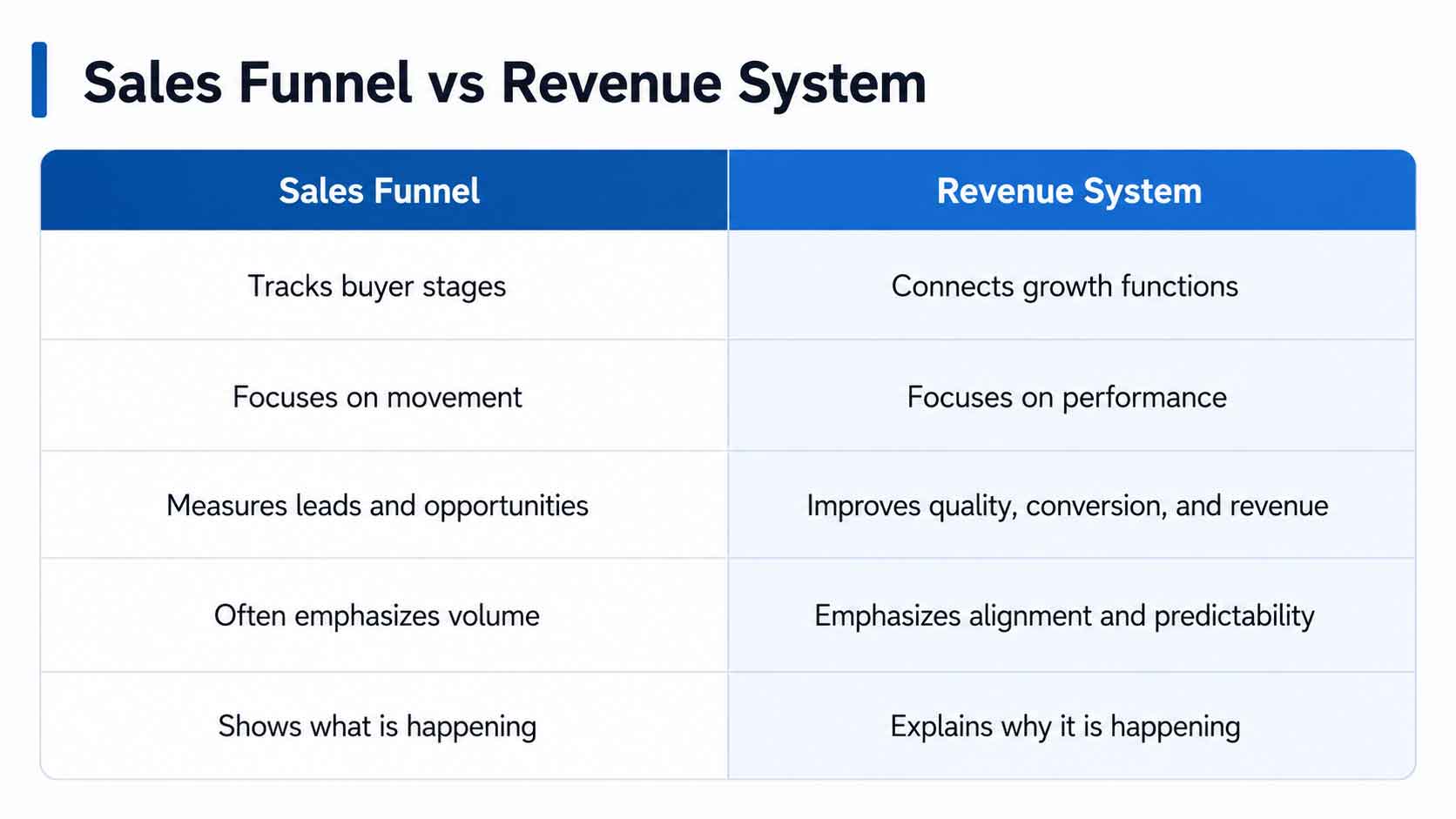 Sales Funnel vs Revenue System comparison showing a linear sales funnel beside a connected revenue system framework