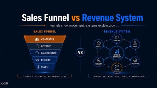 Sales funnel vs revenue system comparison showing a linear sales funnel beside a connected revenue system framework