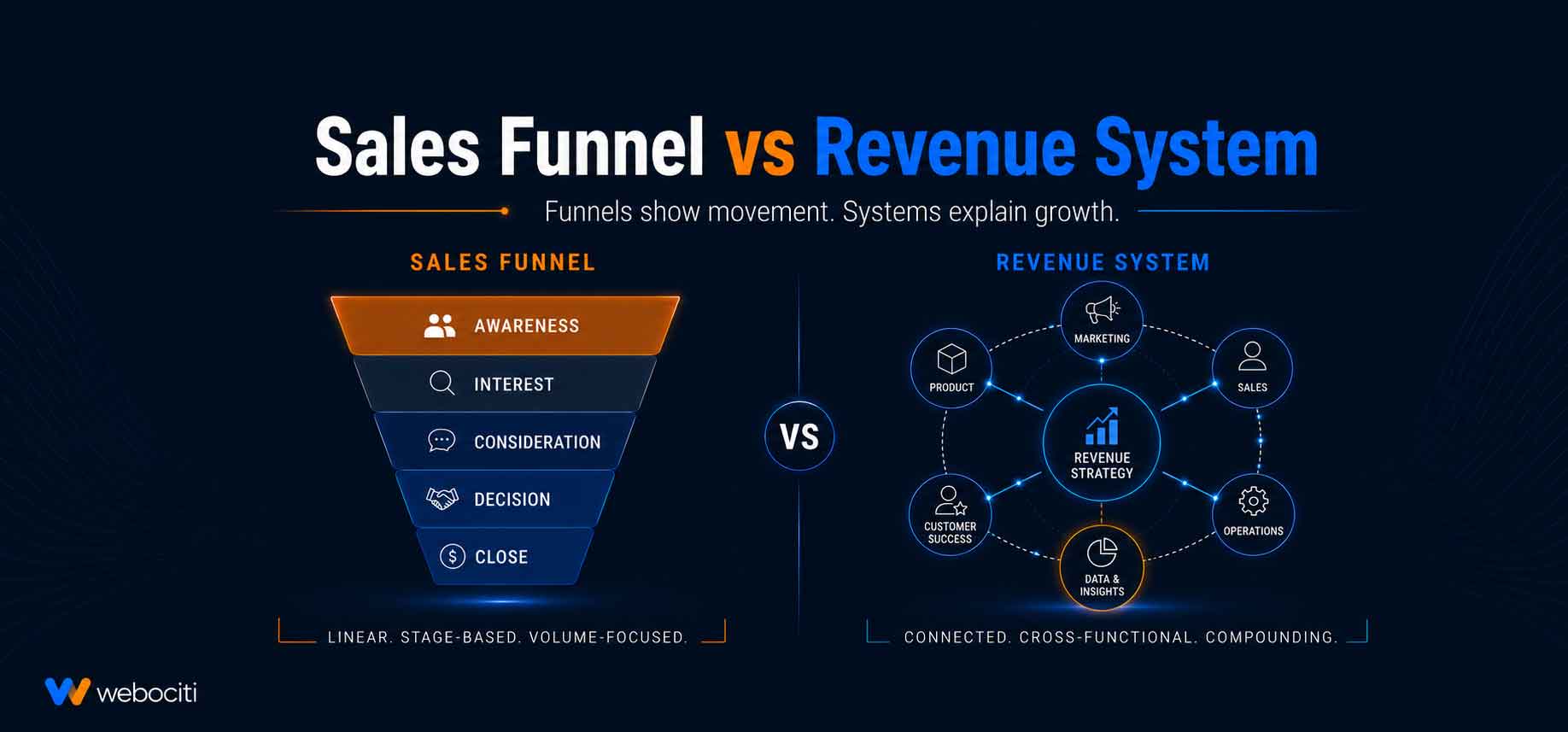 Sales funnel vs revenue system comparison showing a linear sales funnel beside a connected revenue system framework