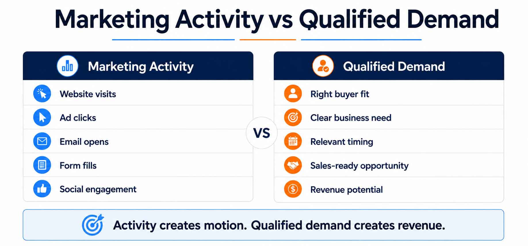 Marketing Activity vs Qualified Demand comparison showing website visits, ad clicks, email opens, form fills, and social engagement versus right buyer fit, clear business need, relevant timing, sales-ready opportunity, and revenue potential