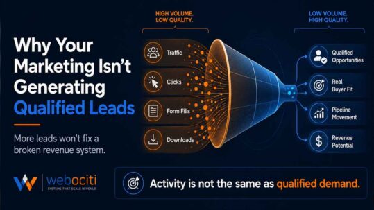 Why Your Marketing Isn’t Generating Qualified Leads graphic showing high-volume low-quality marketing activity filtering into fewer qualified revenue opportunities