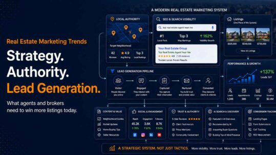 Real estate marketing trends graphic showing local authority, SEO visibility, AI search, lead generation, conversion tracking, and performance measurement for agents and brokers