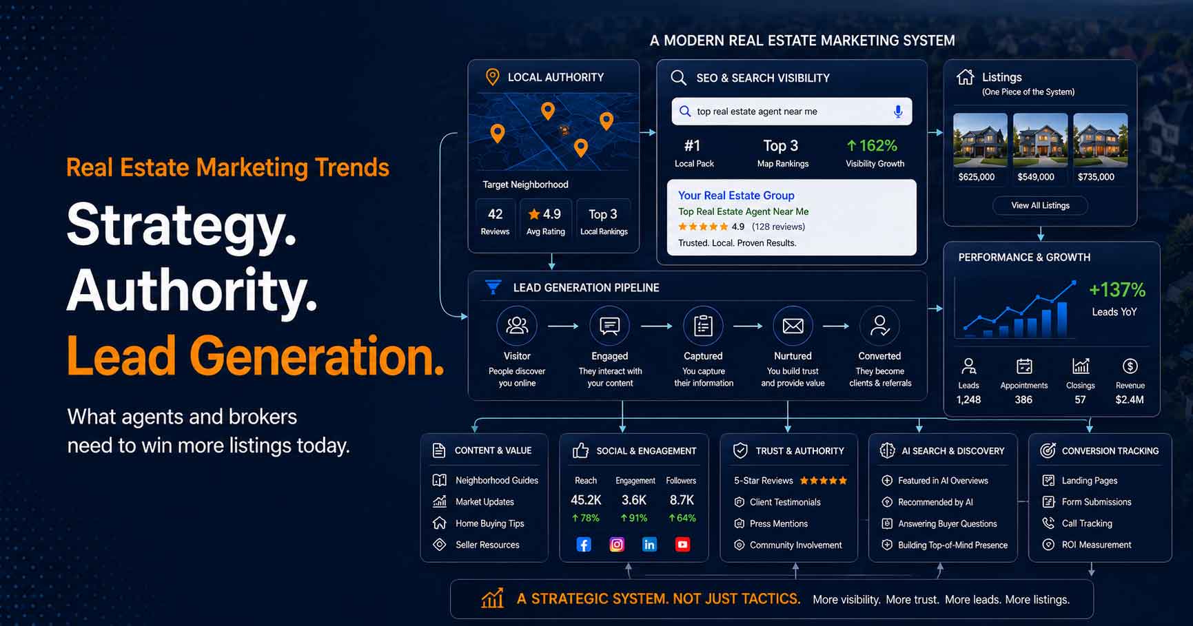 Real estate marketing trends graphic showing local authority, SEO visibility, AI search, lead generation, conversion tracking, and performance measurement for agents and brokers