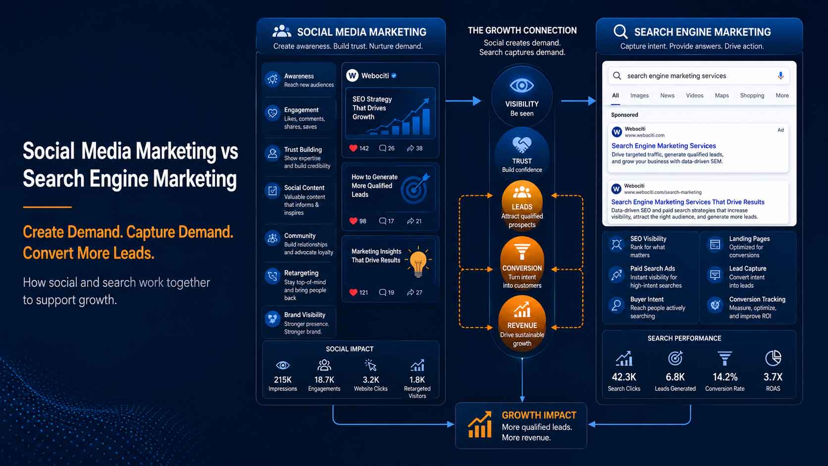 Social media marketing vs search engine marketing graphic showing demand creation, search visibility, lead generation, conversion, and revenue growth