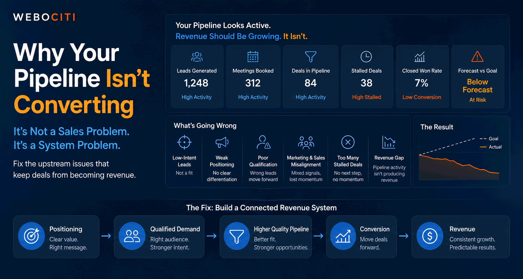 Revenue pipeline strategy graphic showing active pipeline activity, stalled deals, low conversion, revenue gaps, and a connected revenue growth system